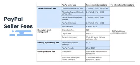 how much are paypals seller fees united states